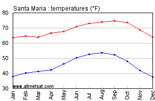 Santa Maria California Annual Temperature Graph